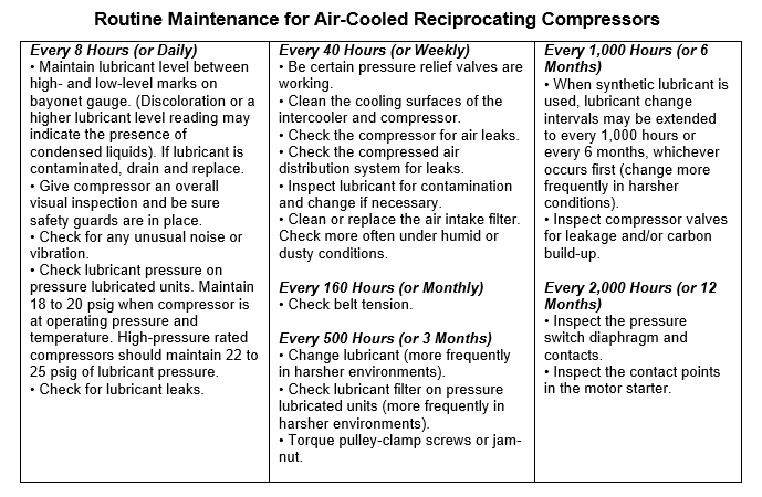 Routine Maintenance for Air Cooled Reciprocating Compressors