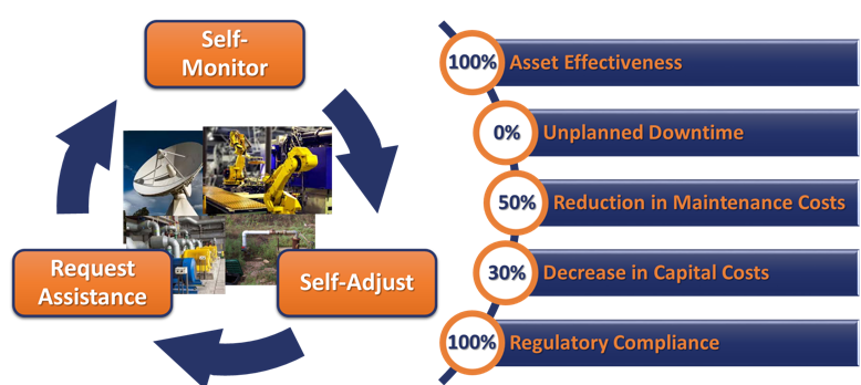 Vision of the Intelligent Asset