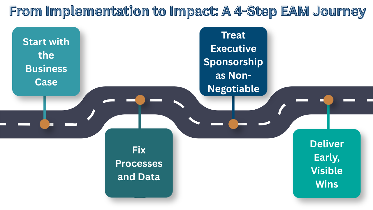 4 Step Enterprise Asset Management EAM Journey