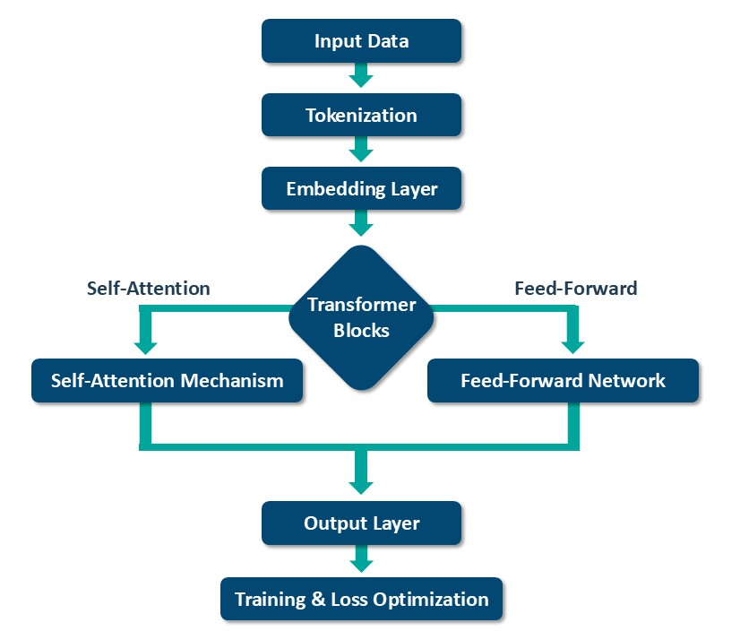 AI Large Language Model Architecture