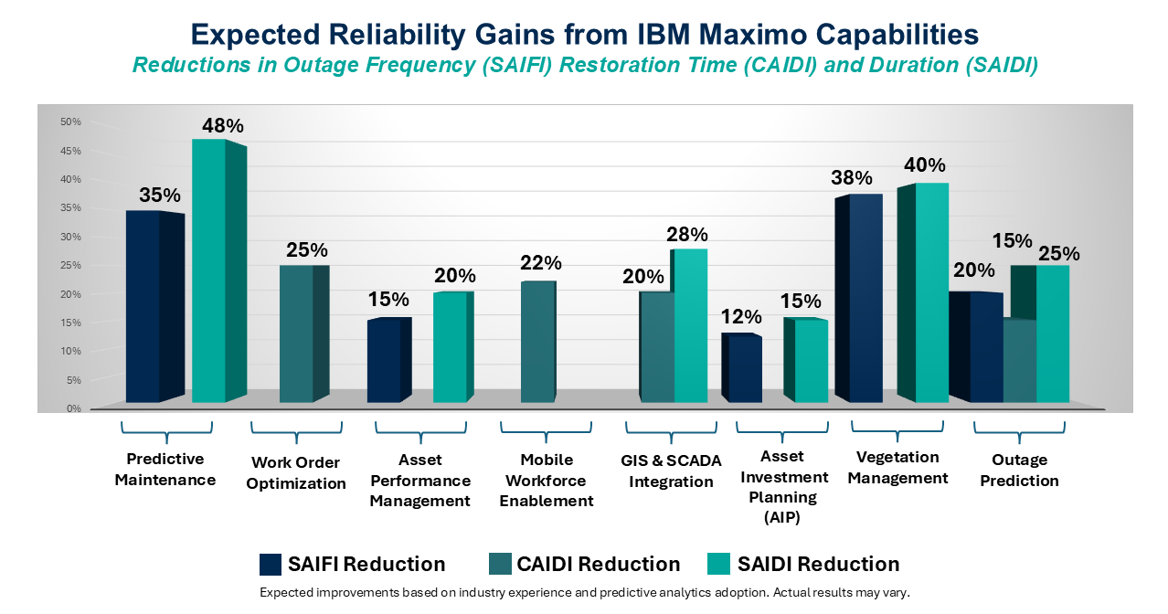 Expected Reliability Gains from IBM Maximo Capabilities