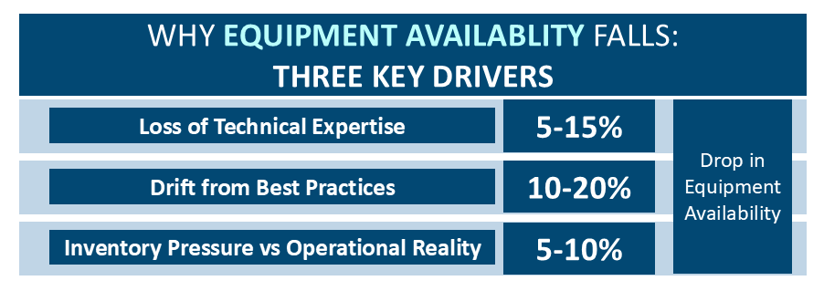 Why Equipment Availability Falls: Three Key Drivers - Loss of Technical Expertise, Drift from Best Practices, Inventory Pressure vs Operational Reality