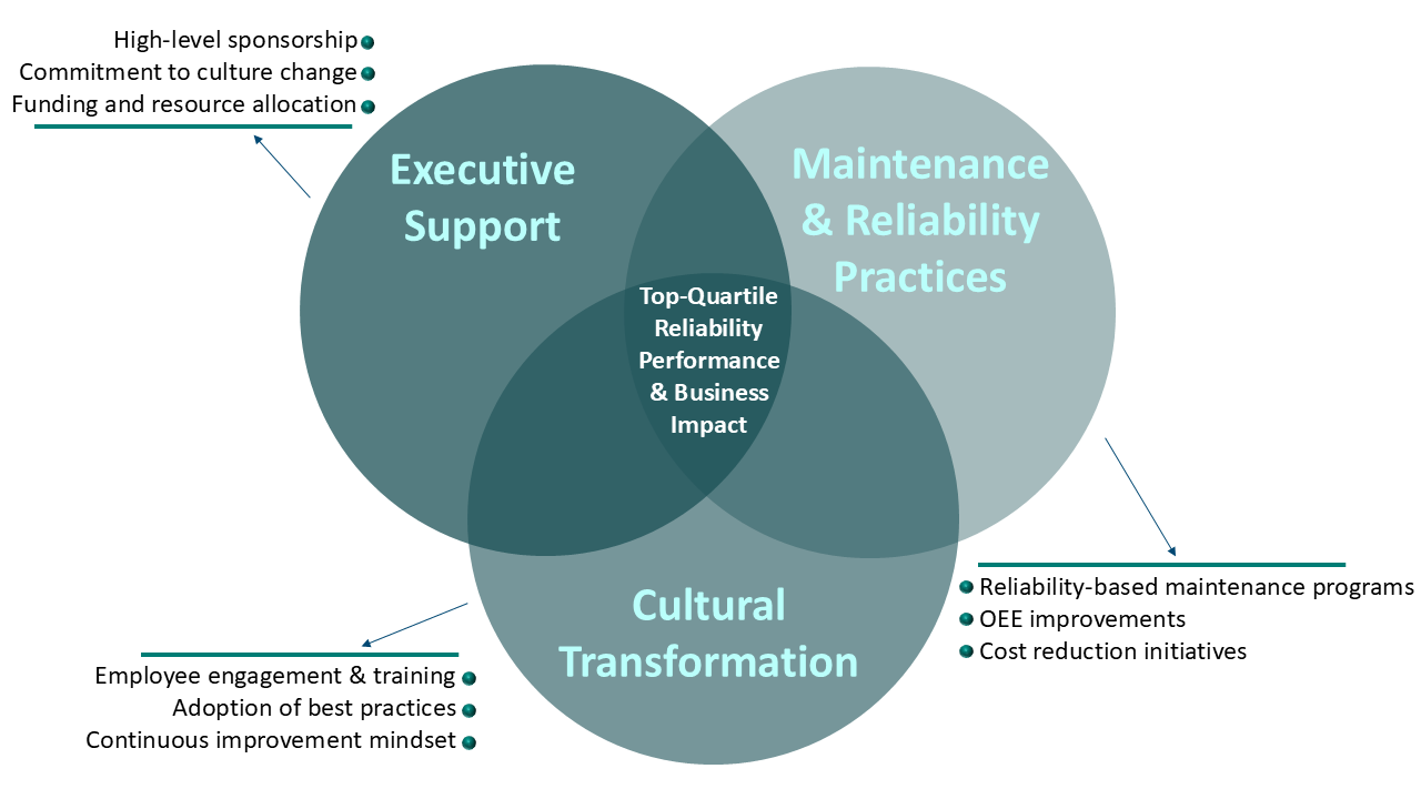 Illustration of how leadership engagement and change management are essential