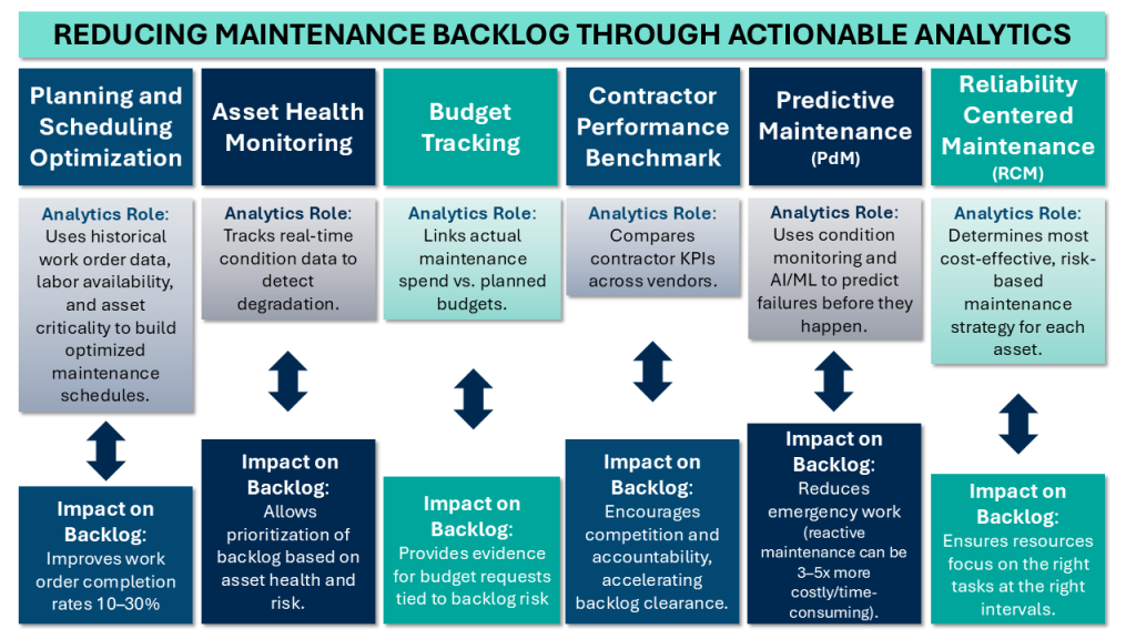Reducing Backlog Graph The Backlog Crisis in U.S. Government O&M Programs