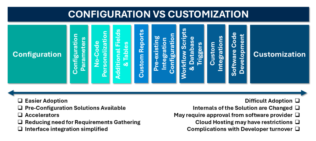 When Out of the Box Doesn’t Cut It – Configure vs Customize